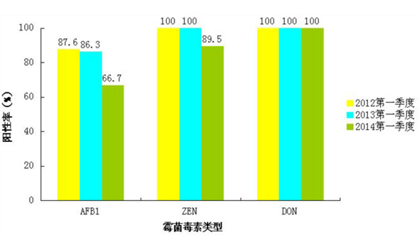 图5:2014 年1~3 月麸皮样品霉菌毒素污染阳性率与2013 年2012 年同比